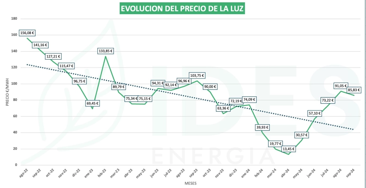 ¿Buscas las mejores tarifas de luz? Descubre la Tarifa Indexa de Ides Energía, ¡la más barata del mercado!